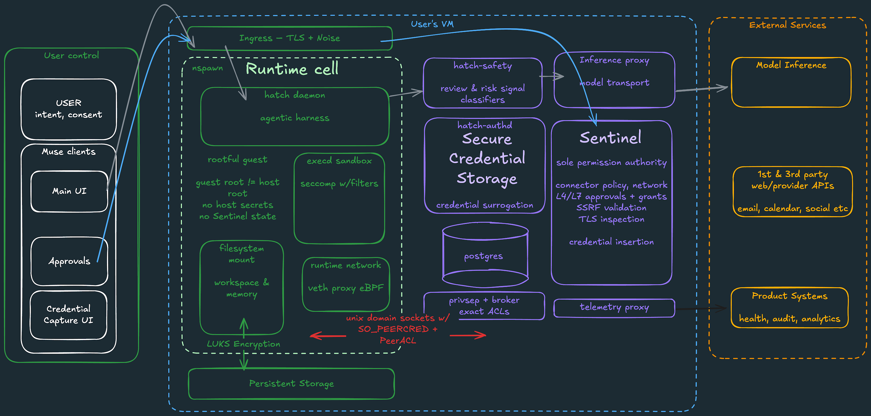 Diagram of Meta's Muse system architecture: user controls on the left, an isolated runtime cell in the middle, host-side safety and credential services and the Sentinel agent below, and connections to external services on the right